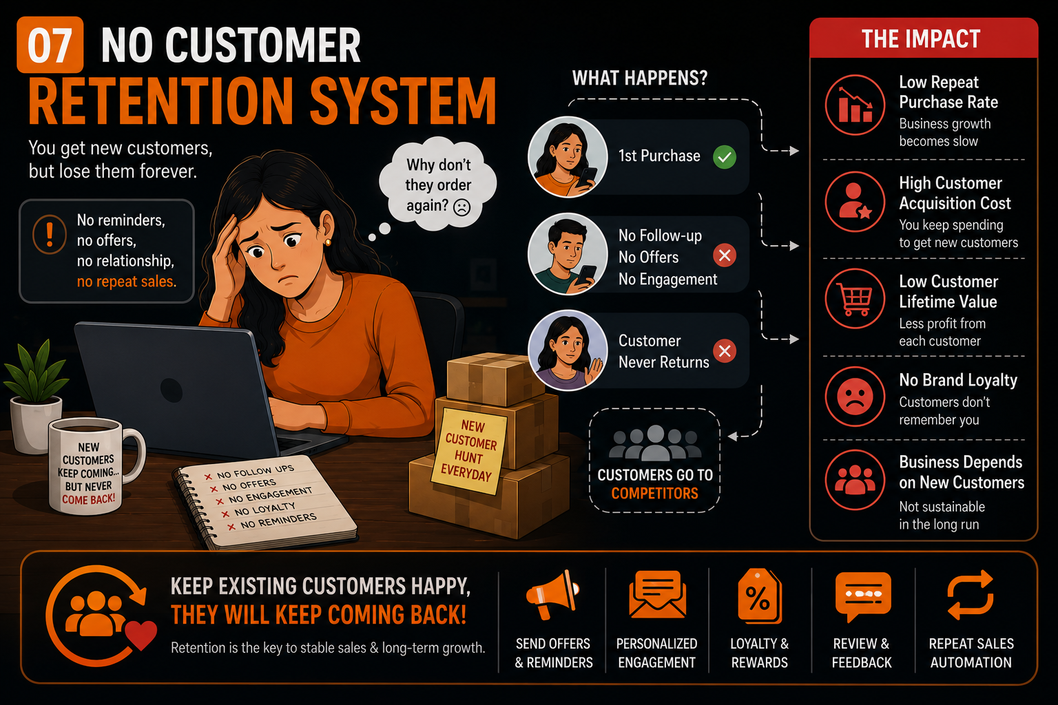 No Customer Retention System